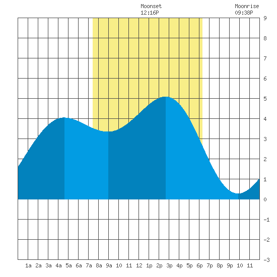 Tiburon tide chart for Monday, October 25, 2021