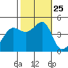 Tiburon tide chart for Monday, October 25, 2021