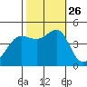 Tiburon tide chart for Tuesday, October 26, 2021