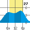 Tiburon tide chart for Wednesday, October 27, 2021