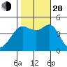 Tiburon tide chart for Thursday, October 28, 2021