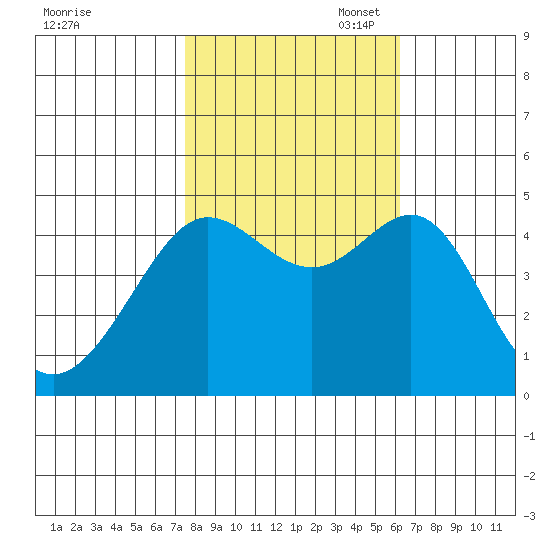 Tiburon tide chart for Friday, October 29, 2021