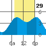 Tiburon tide chart for Friday, October 29, 2021