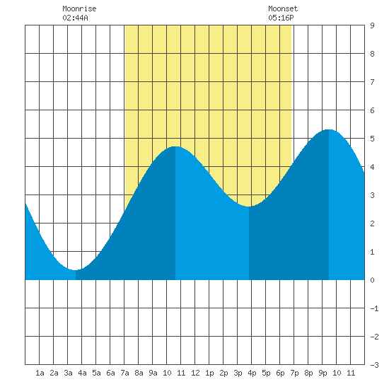 Tiburon tide chart for Saturday, October 2, 2021