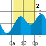 Tiburon tide chart for Saturday, October 2, 2021