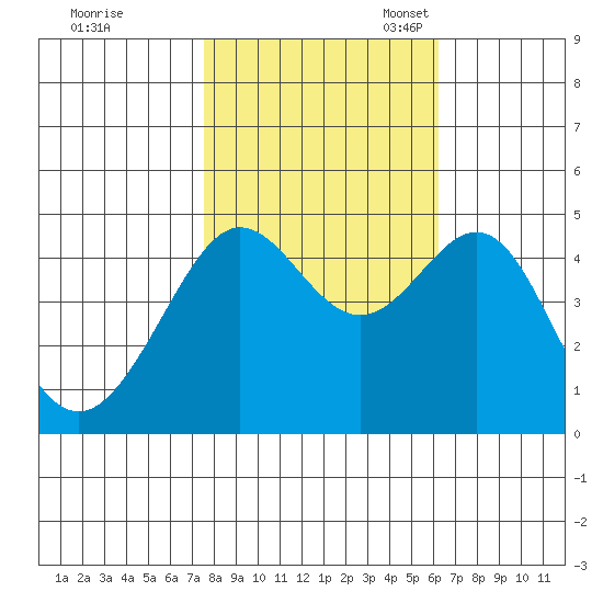 Tiburon tide chart for Saturday, October 30, 2021
