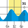 Tiburon tide chart for Sunday, October 31, 2021