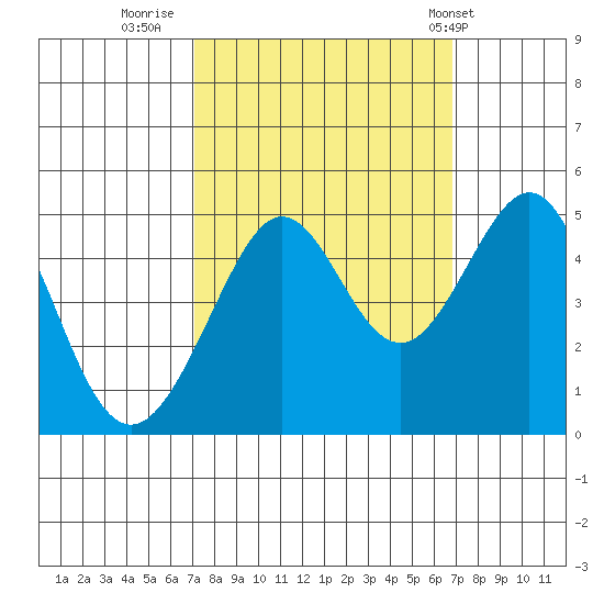Tiburon tide chart for Sunday, October 3, 2021