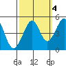 Tiburon tide chart for Monday, October 4, 2021