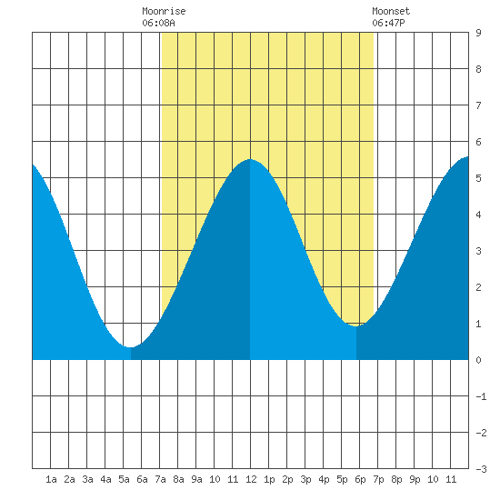 Tiburon tide chart for Tuesday, October 5, 2021