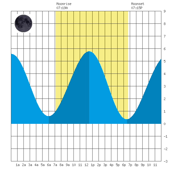 Tiburon tide chart for Wednesday, October 6, 2021