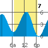 Tiburon tide chart for Thursday, October 7, 2021