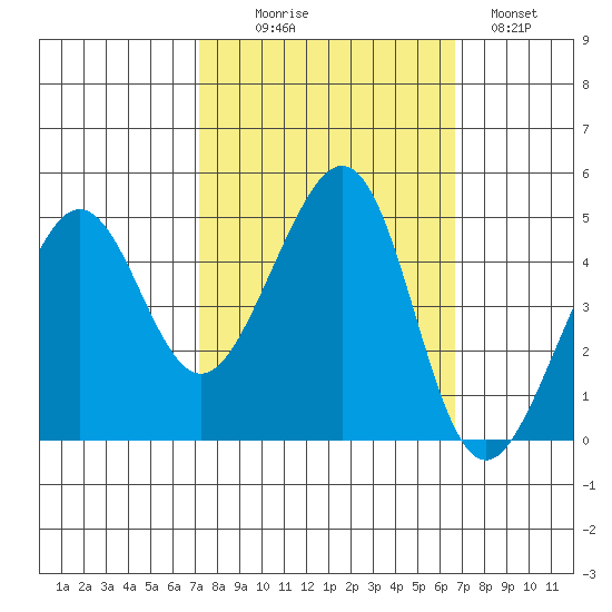 Tiburon tide chart for Friday, October 8, 2021