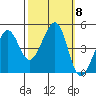 Tiburon tide chart for Friday, October 8, 2021