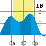 Tiburon tide chart for Wednesday, November 10, 2021