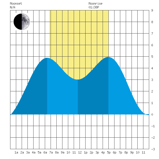 Tiburon tide chart for Thursday, November 11, 2021