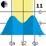 Tiburon tide chart for Thursday, November 11, 2021