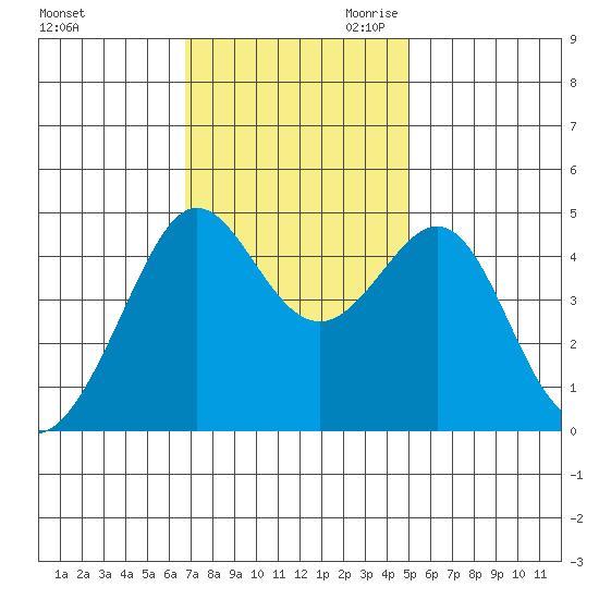Tiburon tide chart for Friday, November 12, 2021
