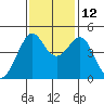 Tiburon tide chart for Friday, November 12, 2021