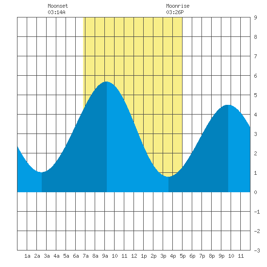 Tiburon tide chart for Monday, November 15, 2021