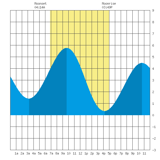 Tiburon tide chart for Tuesday, November 16, 2021