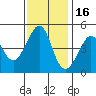 Tiburon tide chart for Tuesday, November 16, 2021