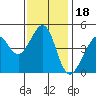 Tiburon tide chart for Thursday, November 18, 2021