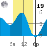 Tiburon tide chart for Friday, November 19, 2021