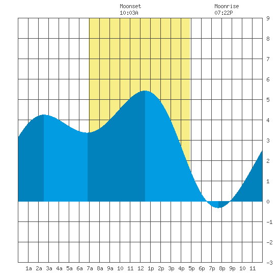 Tiburon tide chart for Monday, November 22, 2021