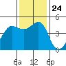 Tiburon tide chart for Wednesday, November 24, 2021