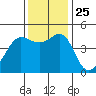 Tiburon tide chart for Thursday, November 25, 2021