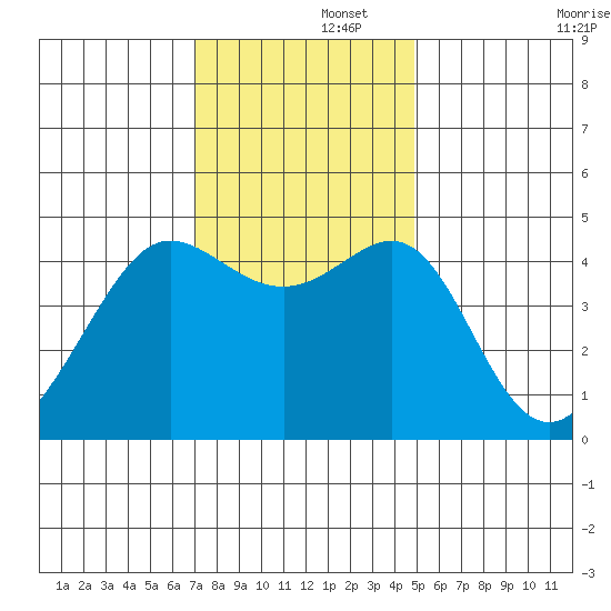 Tiburon tide chart for Friday, November 26, 2021