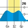 Tiburon tide chart for Friday, November 26, 2021