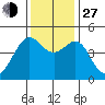 Tiburon tide chart for Saturday, November 27, 2021