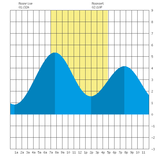 Tiburon tide chart for Monday, November 29, 2021