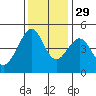 Tiburon tide chart for Monday, November 29, 2021