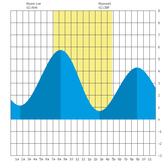 Tiburon tide chart for Tuesday, November 30, 2021