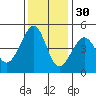 Tiburon tide chart for Tuesday, November 30, 2021