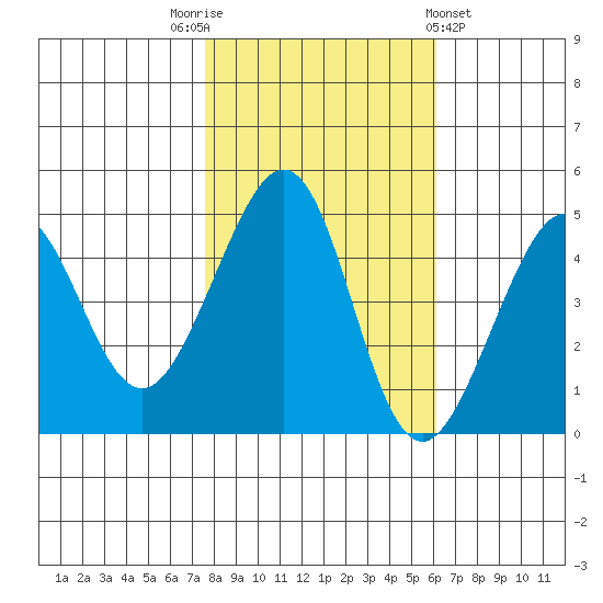 Tiburon tide chart for Wednesday, November 3, 2021