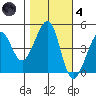 Tiburon tide chart for Thursday, November 4, 2021