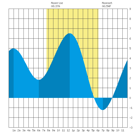 Tiburon tide chart for Friday, November 5, 2021