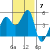 Tiburon tide chart for Sunday, November 7, 2021
