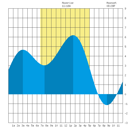 Tiburon tide chart for Monday, November 8, 2021