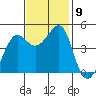 Tiburon tide chart for Tuesday, November 9, 2021