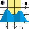 Tiburon tide chart for Friday, December 10, 2021