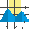 Tiburon tide chart for Saturday, December 11, 2021