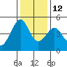 Tiburon tide chart for Sunday, December 12, 2021