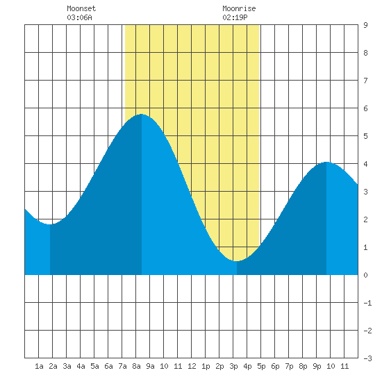 Tiburon tide chart for Tuesday, December 14, 2021