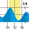 Tiburon tide chart for Tuesday, December 14, 2021