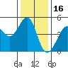 Tiburon tide chart for Thursday, December 16, 2021